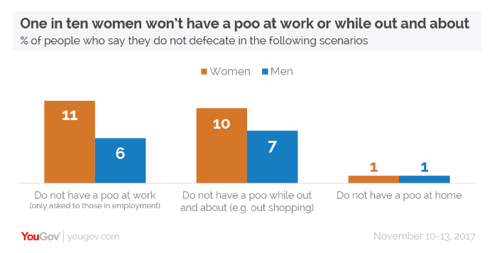 One in ten women won't have a poo at work or while out and about